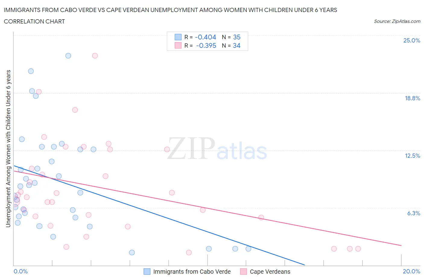 Immigrants from Cabo Verde vs Cape Verdean Unemployment Among Women with Children Under 6 years