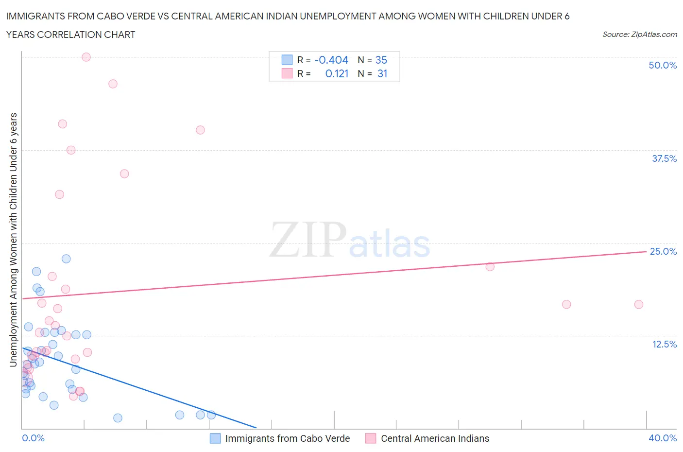 Immigrants from Cabo Verde vs Central American Indian Unemployment Among Women with Children Under 6 years