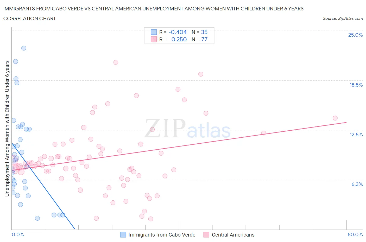 Immigrants from Cabo Verde vs Central American Unemployment Among Women with Children Under 6 years