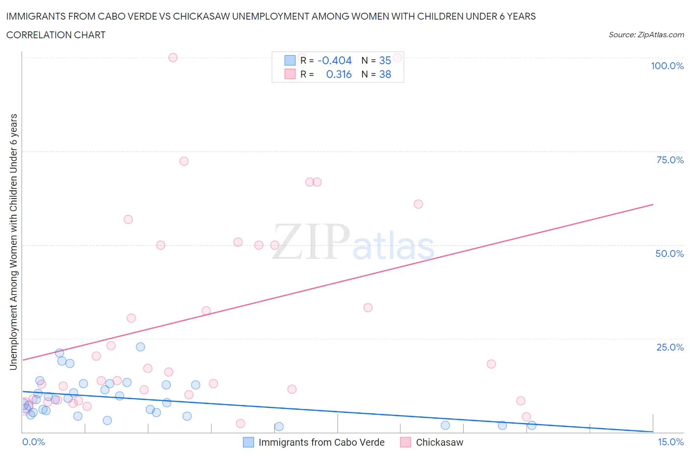 Immigrants from Cabo Verde vs Chickasaw Unemployment Among Women with Children Under 6 years