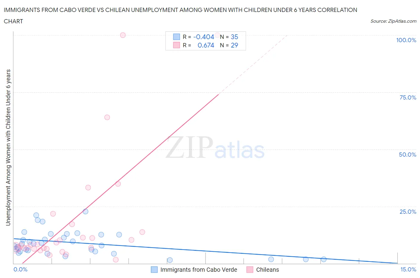Immigrants from Cabo Verde vs Chilean Unemployment Among Women with Children Under 6 years