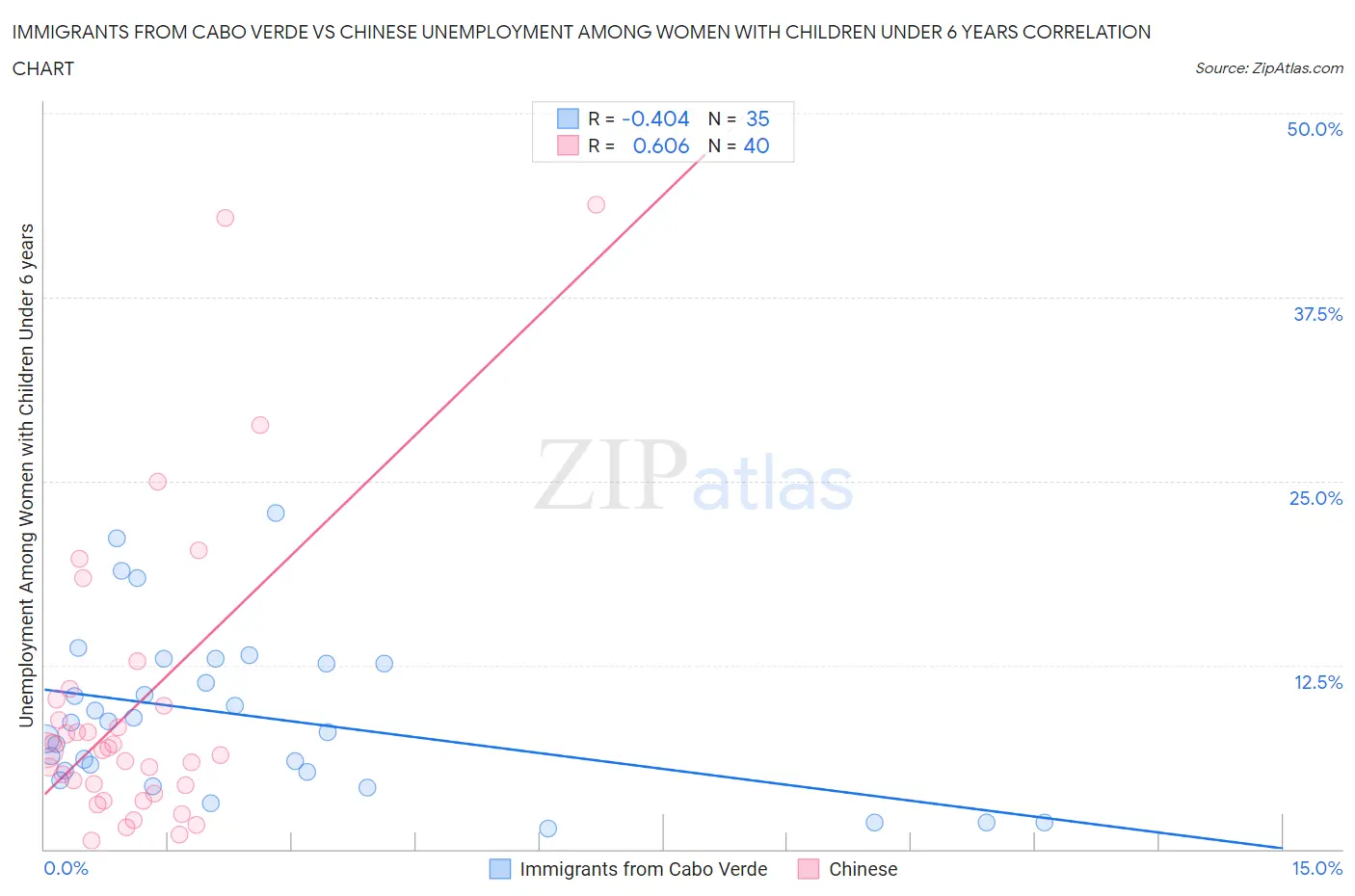 Immigrants from Cabo Verde vs Chinese Unemployment Among Women with Children Under 6 years