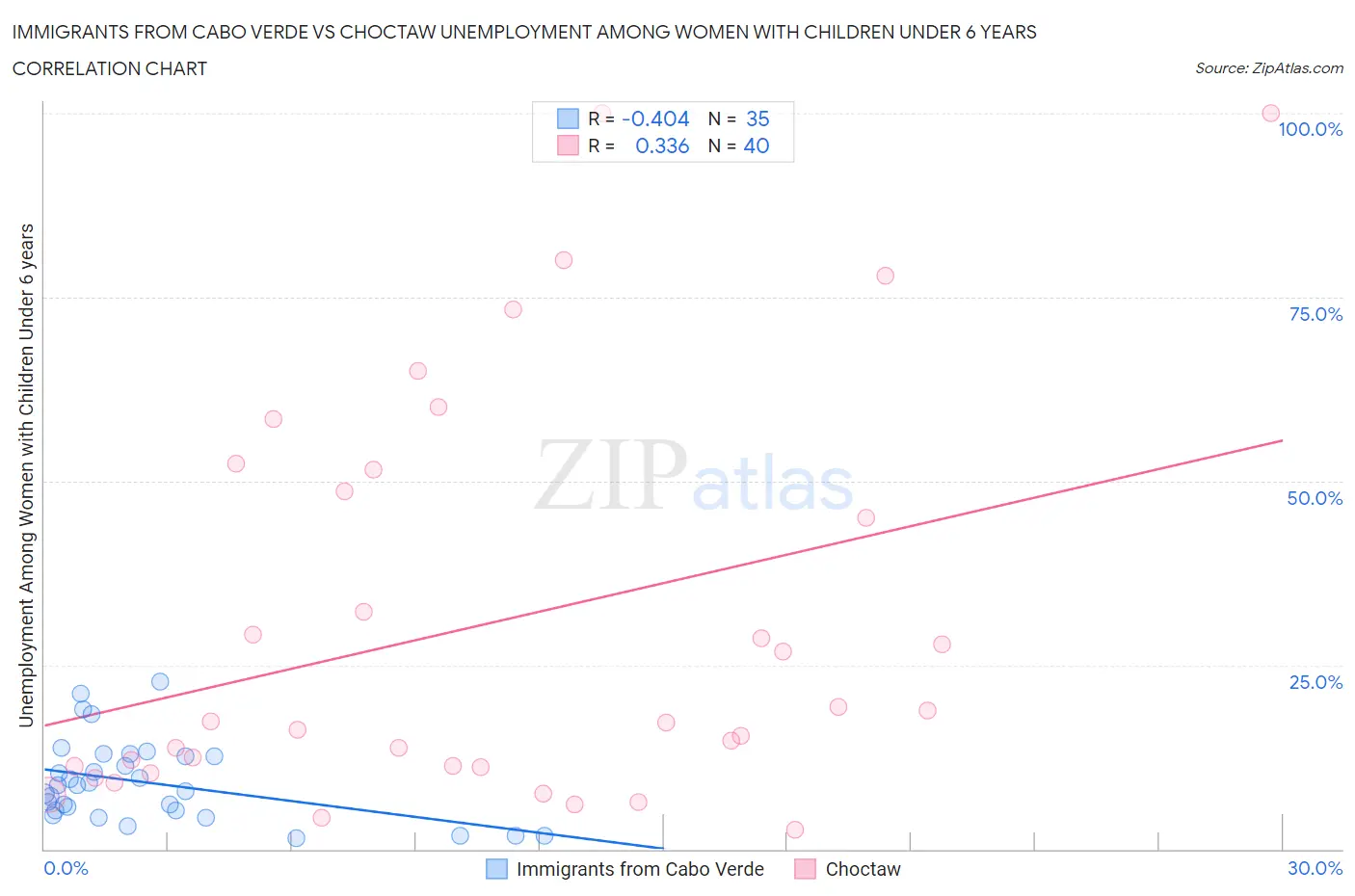 Immigrants from Cabo Verde vs Choctaw Unemployment Among Women with Children Under 6 years