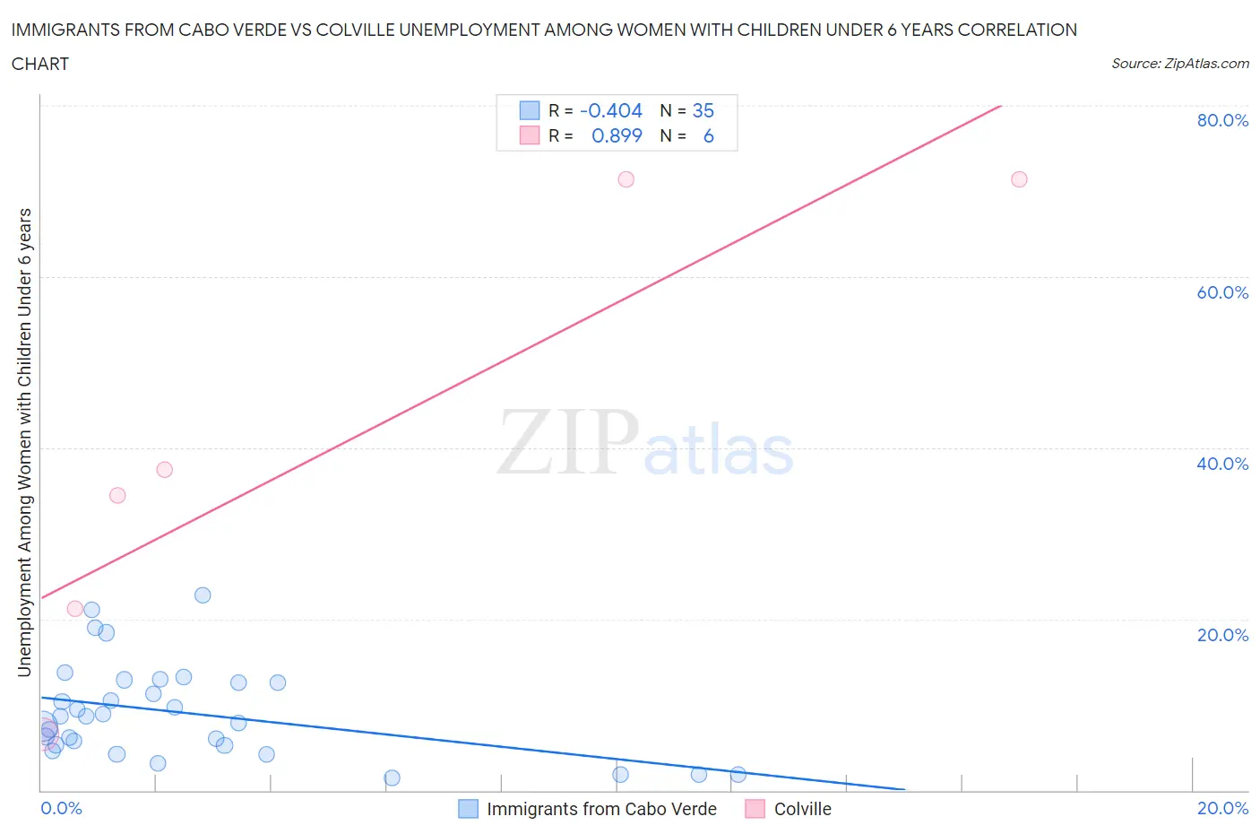 Immigrants from Cabo Verde vs Colville Unemployment Among Women with Children Under 6 years
