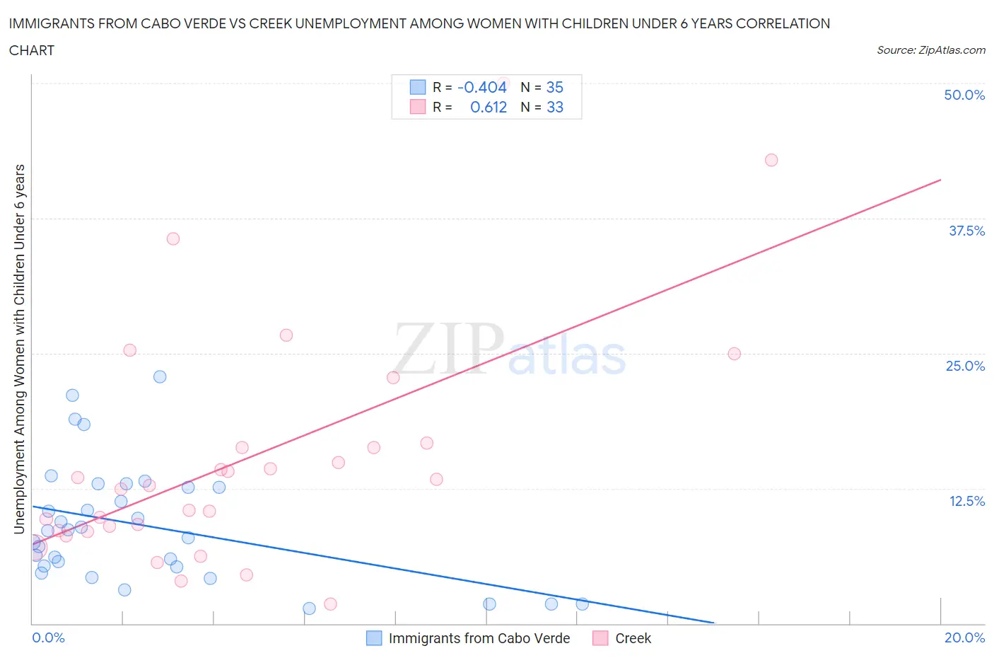 Immigrants from Cabo Verde vs Creek Unemployment Among Women with Children Under 6 years
