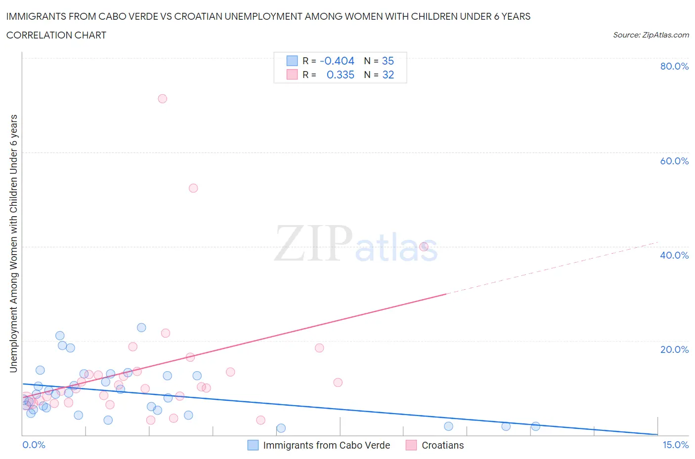 Immigrants from Cabo Verde vs Croatian Unemployment Among Women with Children Under 6 years