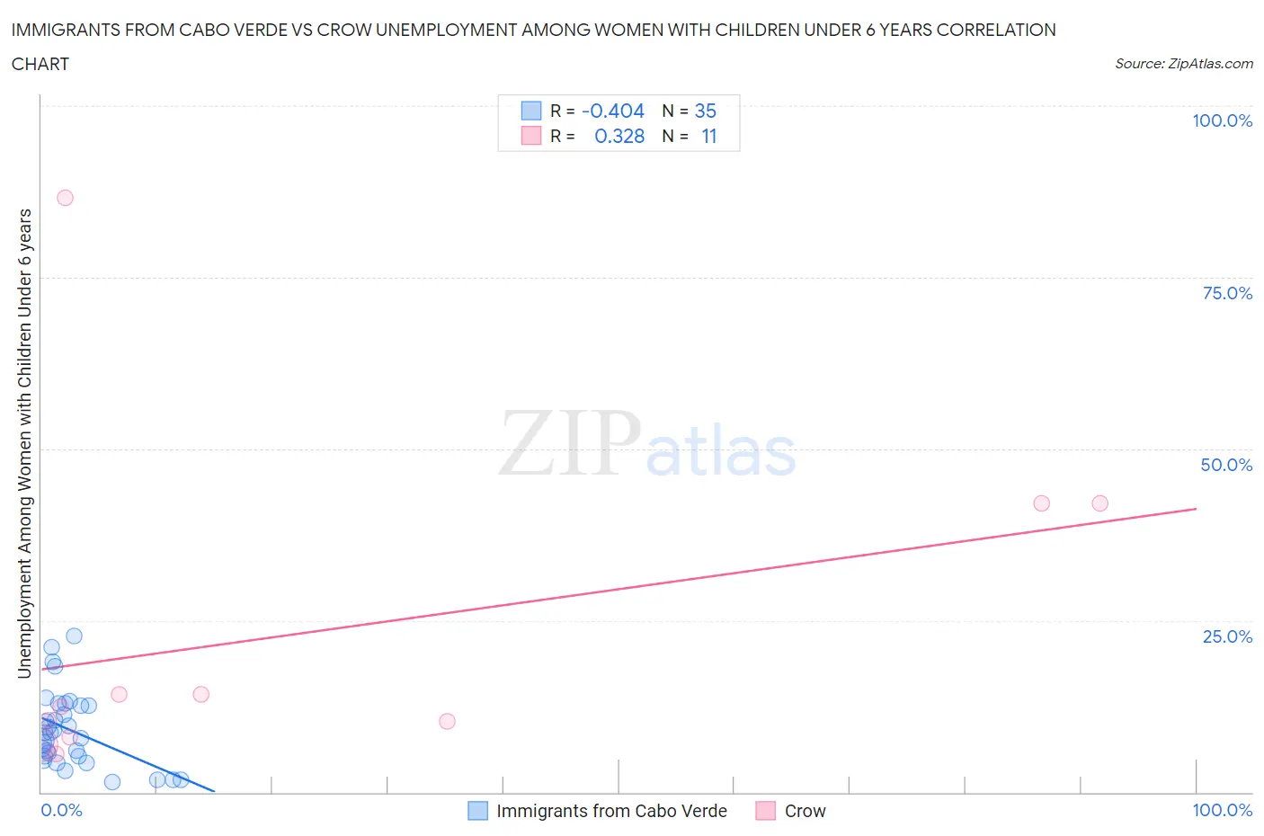Immigrants from Cabo Verde vs Crow Unemployment Among Women with Children Under 6 years