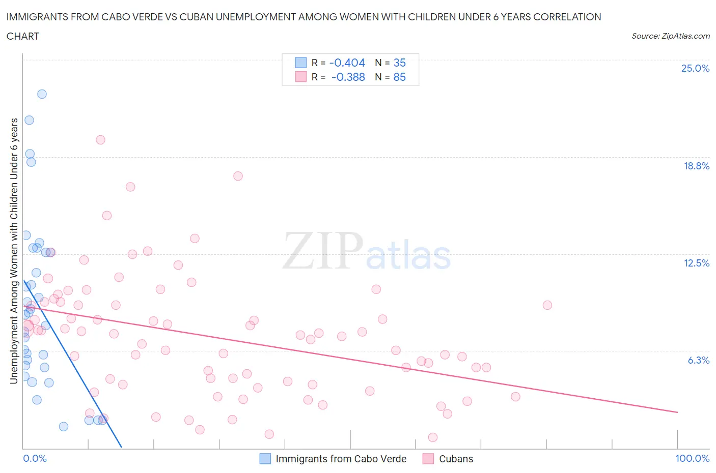 Immigrants from Cabo Verde vs Cuban Unemployment Among Women with Children Under 6 years