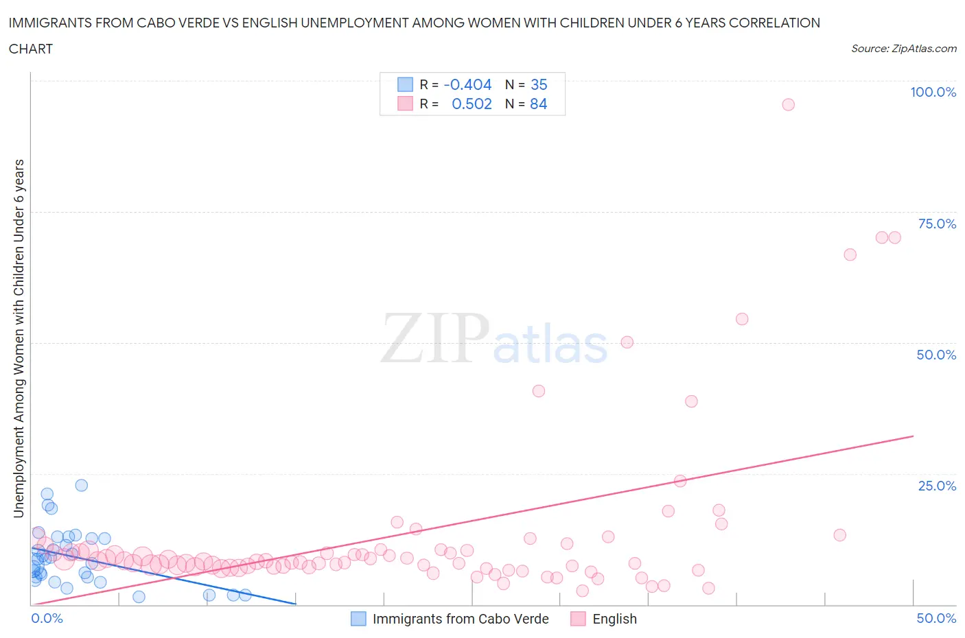 Immigrants from Cabo Verde vs English Unemployment Among Women with Children Under 6 years