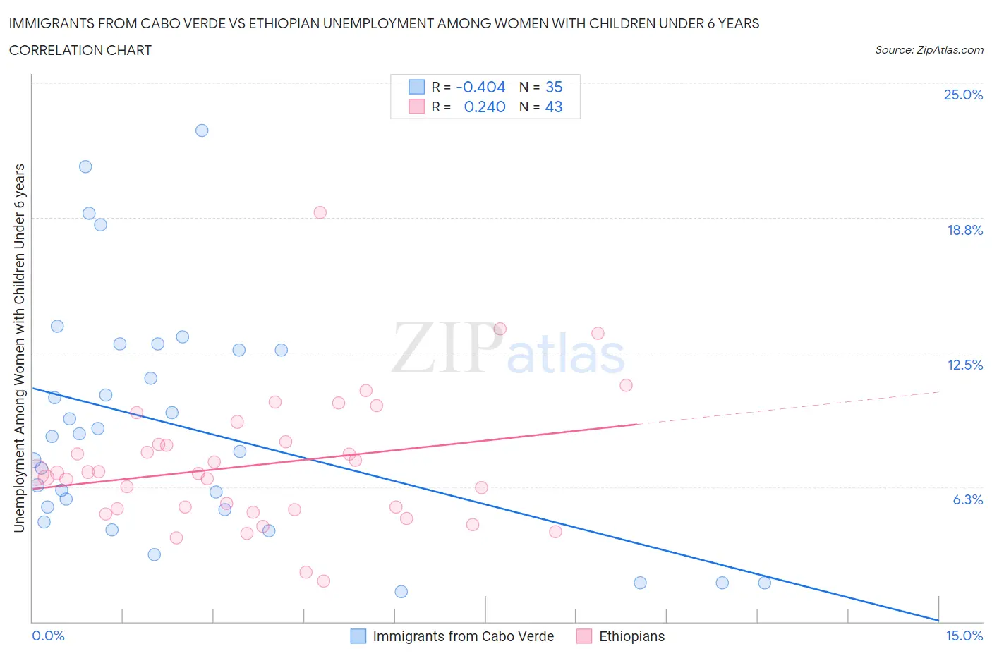 Immigrants from Cabo Verde vs Ethiopian Unemployment Among Women with Children Under 6 years