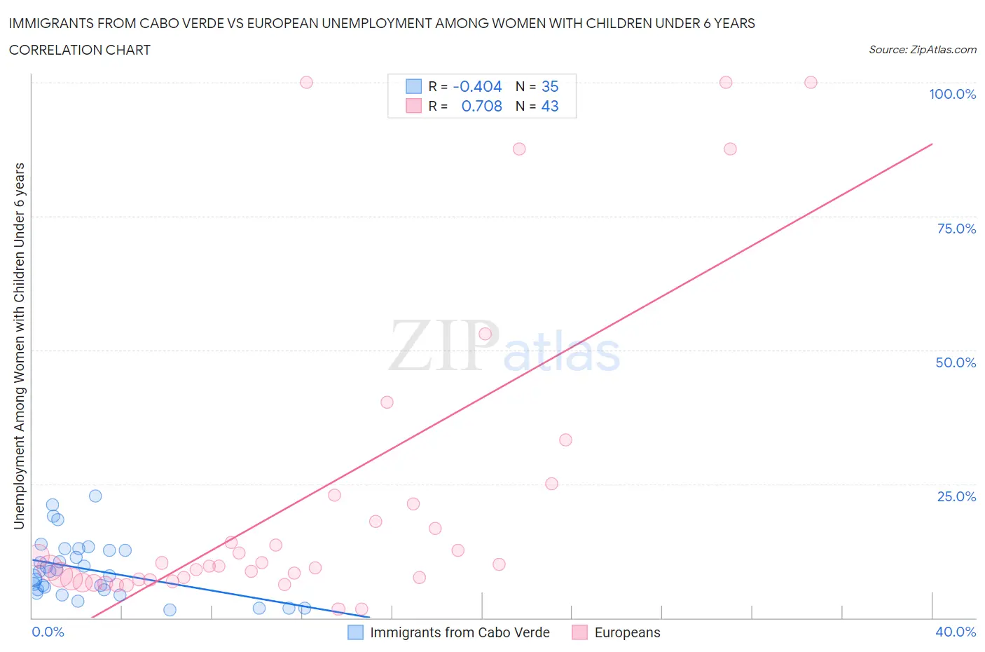 Immigrants from Cabo Verde vs European Unemployment Among Women with Children Under 6 years