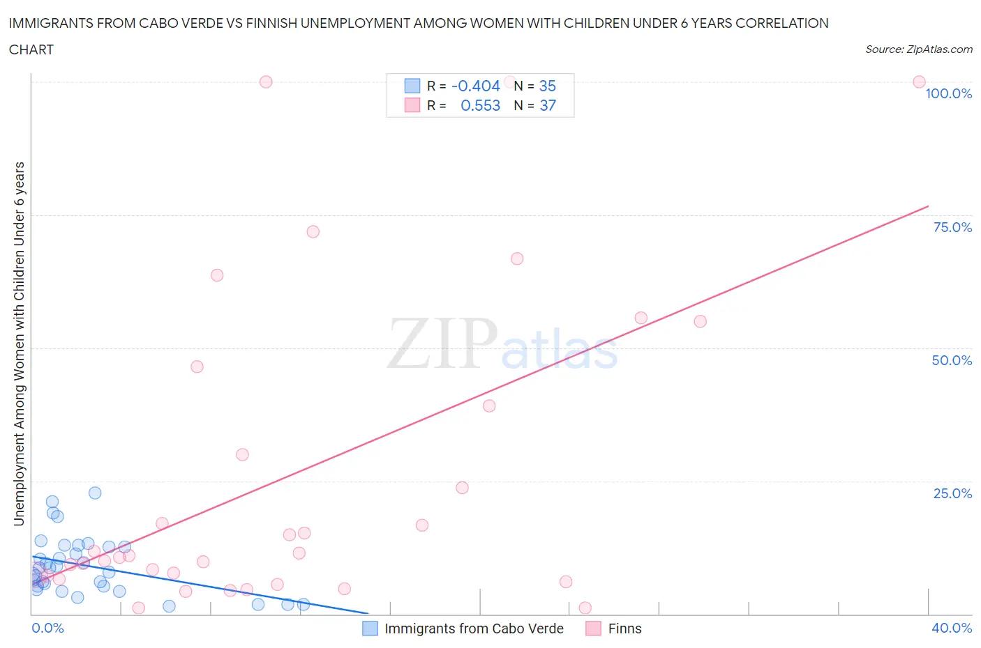 Immigrants from Cabo Verde vs Finnish Unemployment Among Women with Children Under 6 years