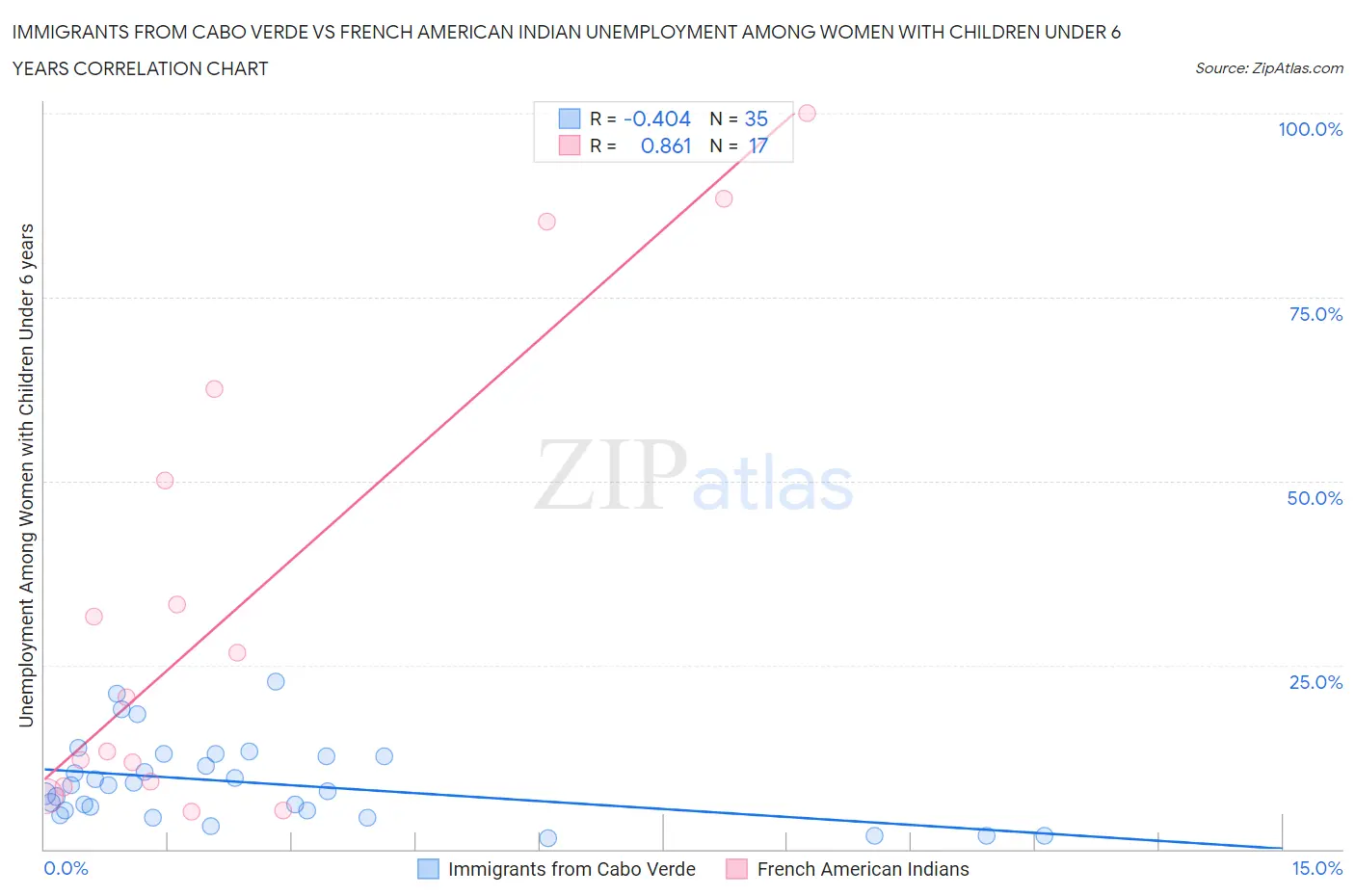 Immigrants from Cabo Verde vs French American Indian Unemployment Among Women with Children Under 6 years