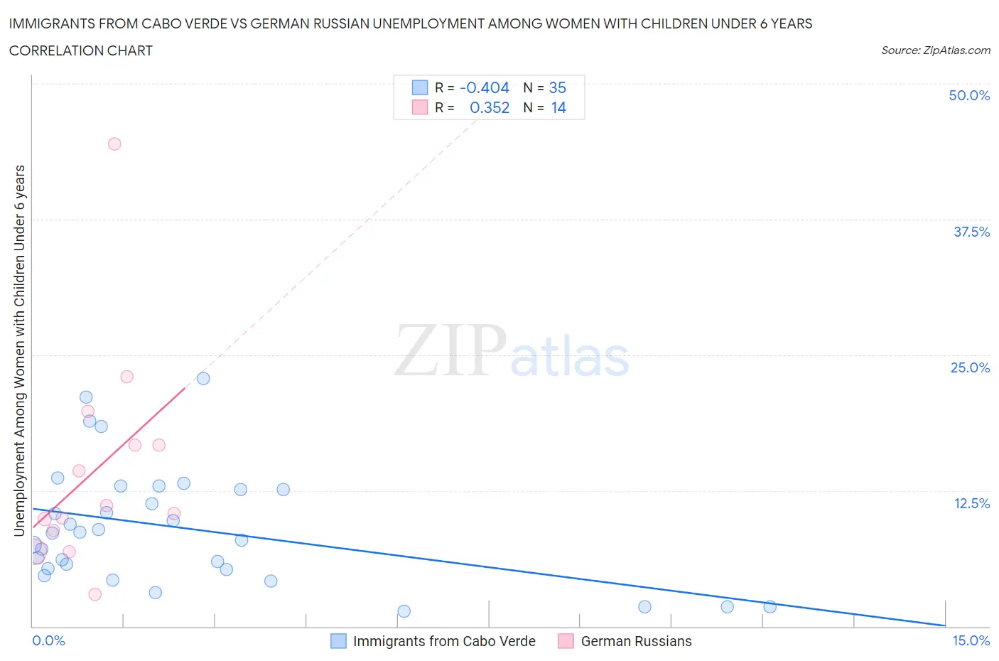 Immigrants from Cabo Verde vs German Russian Unemployment Among Women with Children Under 6 years