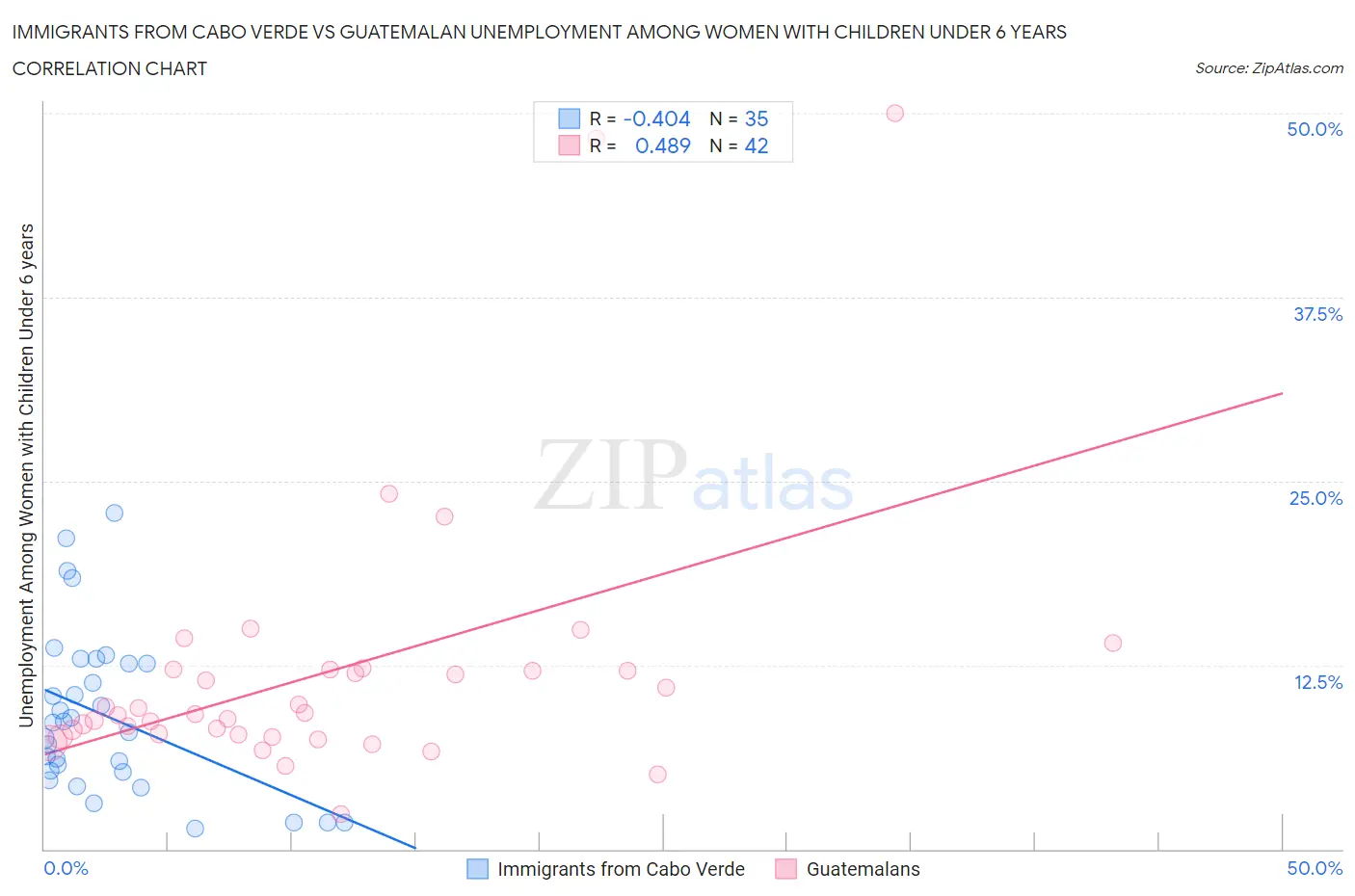 Immigrants from Cabo Verde vs Guatemalan Unemployment Among Women with Children Under 6 years