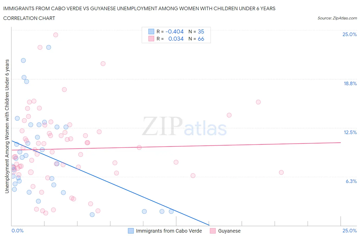 Immigrants from Cabo Verde vs Guyanese Unemployment Among Women with Children Under 6 years