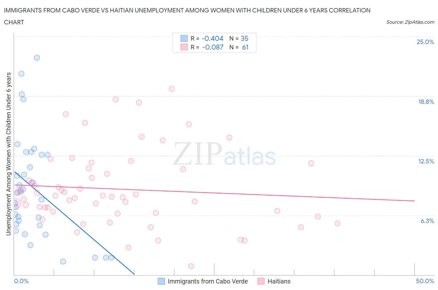 Immigrants from Cabo Verde vs Haitian Unemployment Among Women with Children Under 6 years