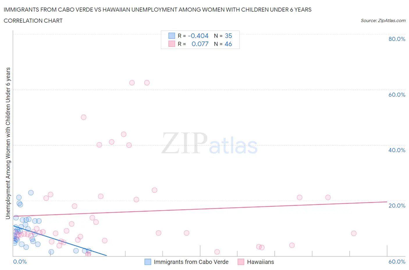 Immigrants from Cabo Verde vs Hawaiian Unemployment Among Women with Children Under 6 years