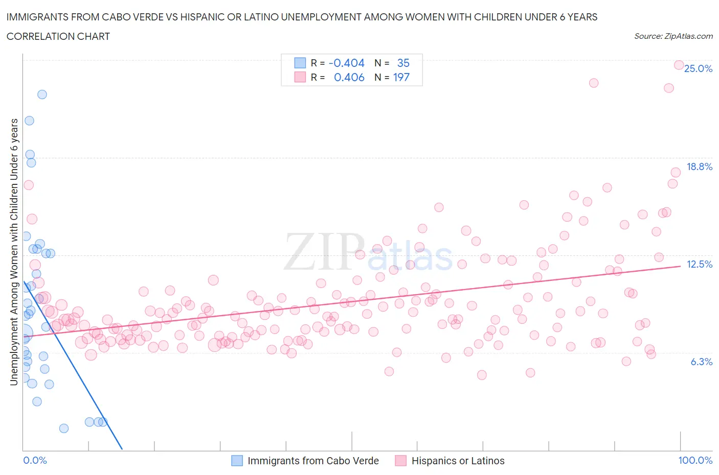 Immigrants from Cabo Verde vs Hispanic or Latino Unemployment Among Women with Children Under 6 years