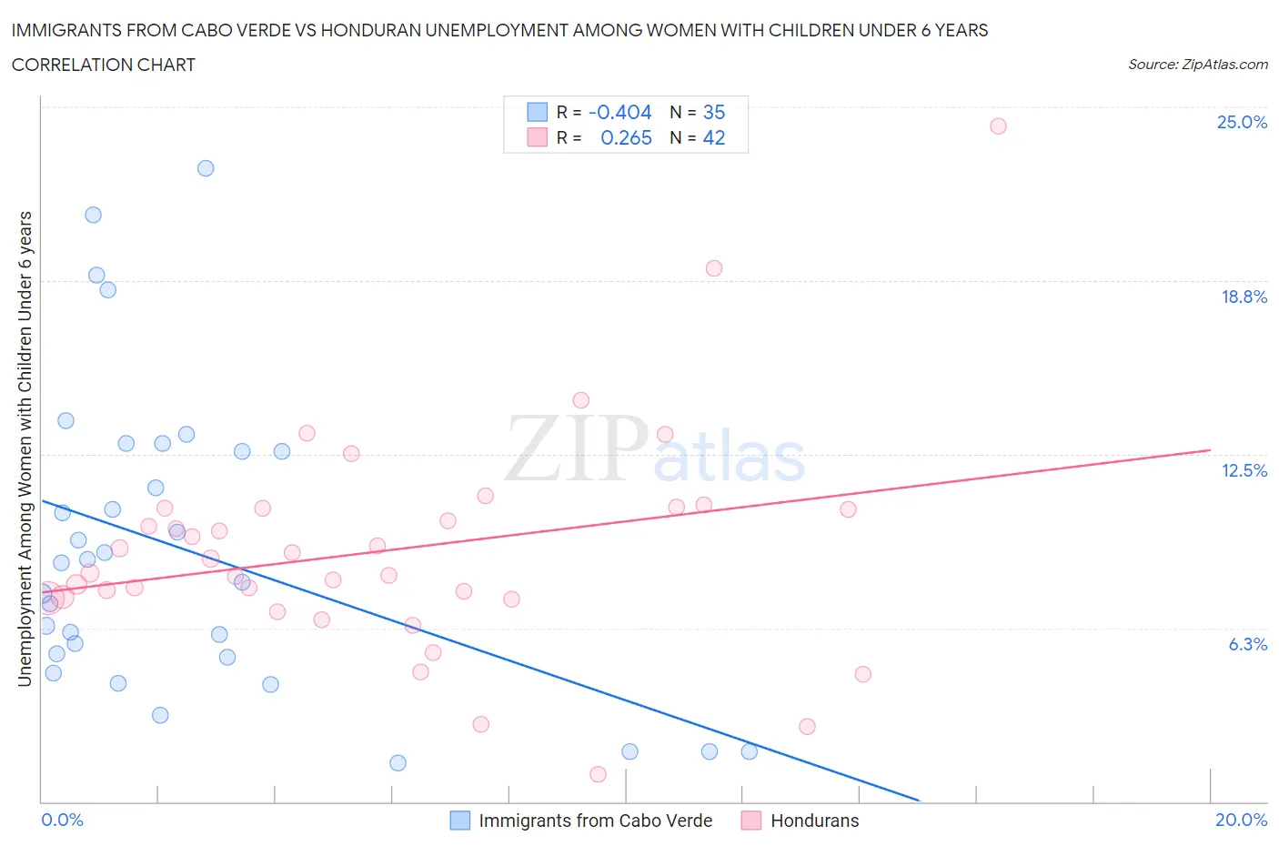 Immigrants from Cabo Verde vs Honduran Unemployment Among Women with Children Under 6 years