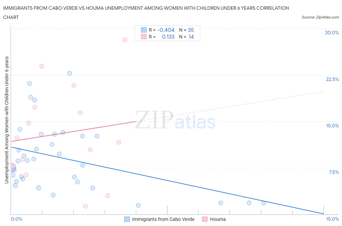 Immigrants from Cabo Verde vs Houma Unemployment Among Women with Children Under 6 years