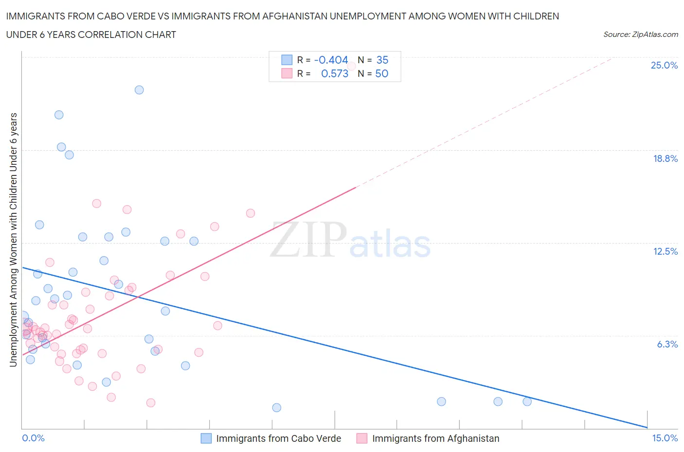 Immigrants from Cabo Verde vs Immigrants from Afghanistan Unemployment Among Women with Children Under 6 years