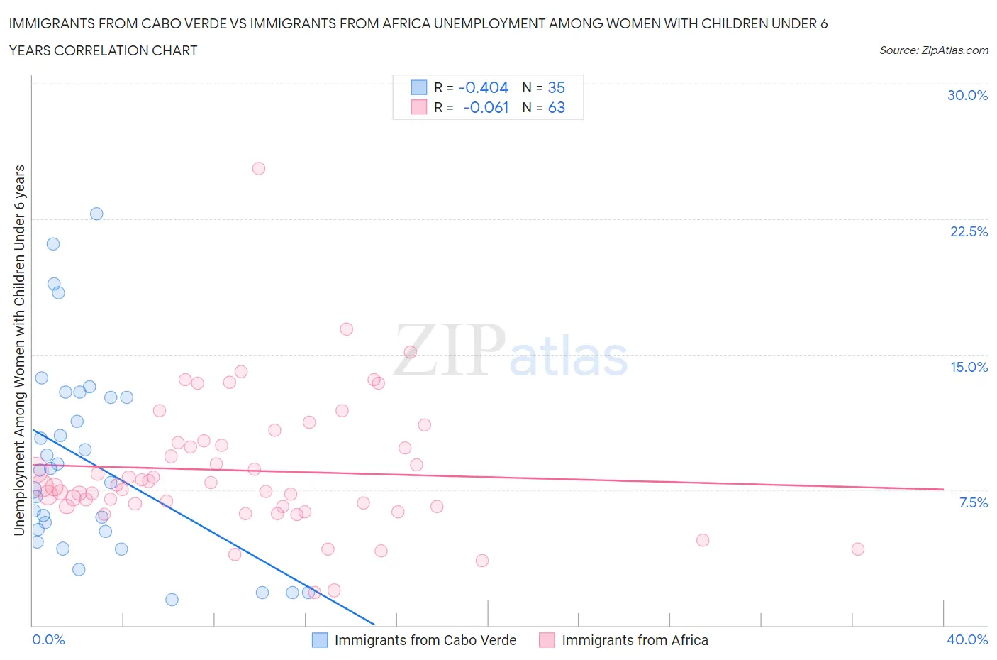 Immigrants from Cabo Verde vs Immigrants from Africa Unemployment Among Women with Children Under 6 years