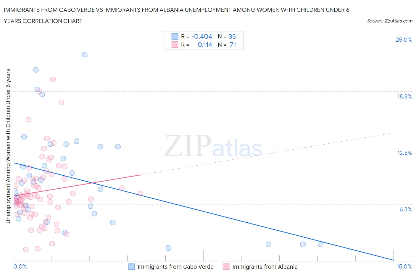 Immigrants from Cabo Verde vs Immigrants from Albania Unemployment Among Women with Children Under 6 years