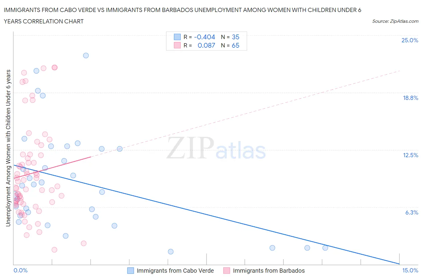 Immigrants from Cabo Verde vs Immigrants from Barbados Unemployment Among Women with Children Under 6 years