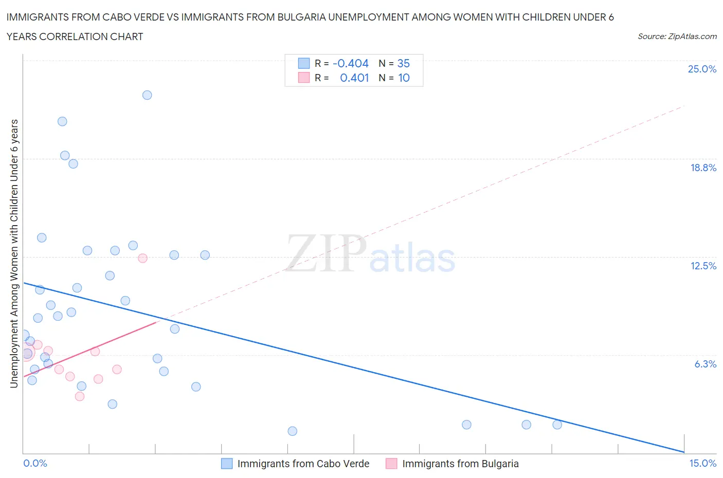 Immigrants from Cabo Verde vs Immigrants from Bulgaria Unemployment Among Women with Children Under 6 years