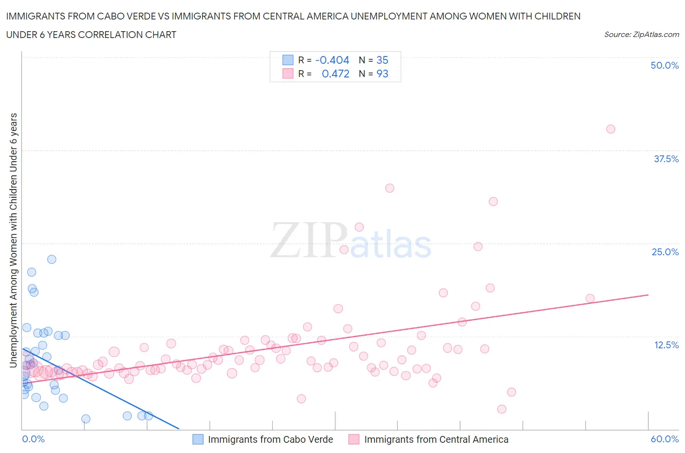 Immigrants from Cabo Verde vs Immigrants from Central America Unemployment Among Women with Children Under 6 years