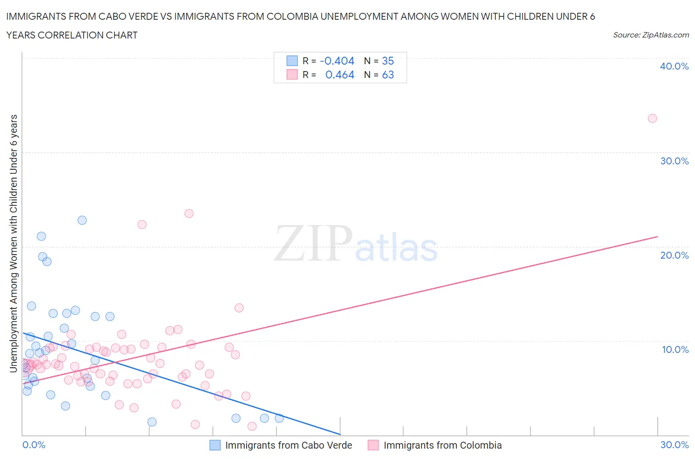 Immigrants from Cabo Verde vs Immigrants from Colombia Unemployment Among Women with Children Under 6 years