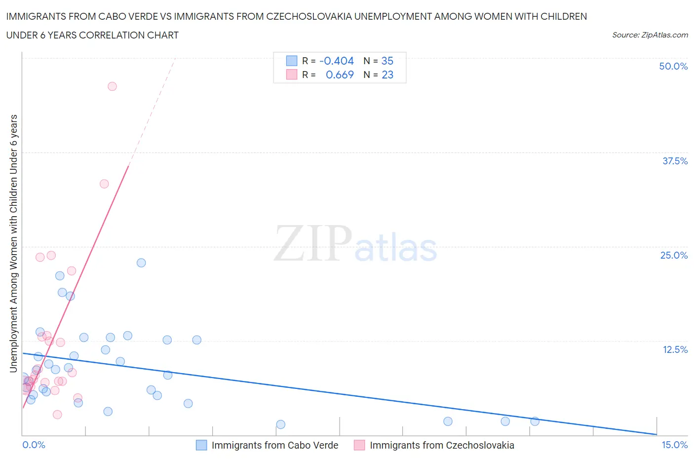 Immigrants from Cabo Verde vs Immigrants from Czechoslovakia Unemployment Among Women with Children Under 6 years