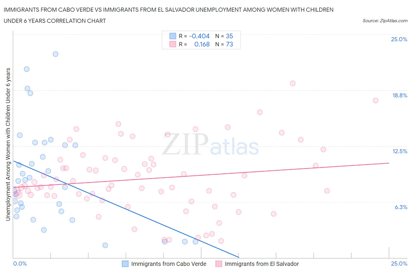 Immigrants from Cabo Verde vs Immigrants from El Salvador Unemployment Among Women with Children Under 6 years