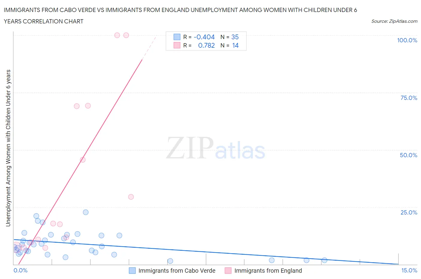 Immigrants from Cabo Verde vs Immigrants from England Unemployment Among Women with Children Under 6 years