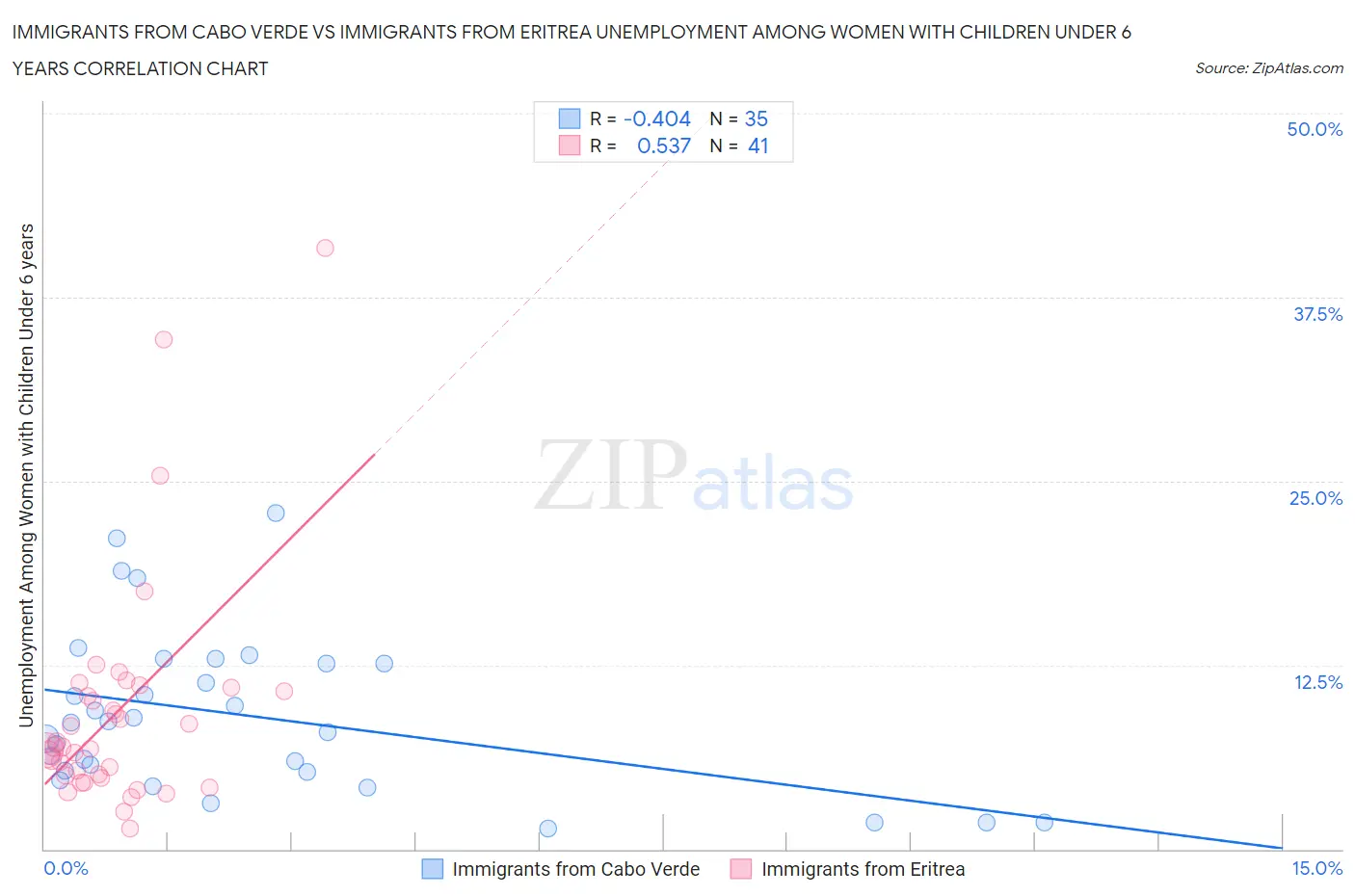 Immigrants from Cabo Verde vs Immigrants from Eritrea Unemployment Among Women with Children Under 6 years