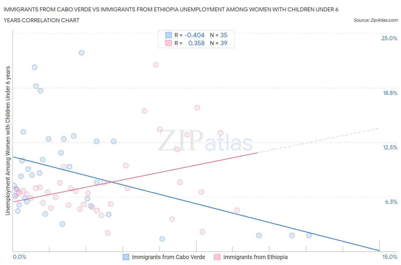 Immigrants from Cabo Verde vs Immigrants from Ethiopia Unemployment Among Women with Children Under 6 years