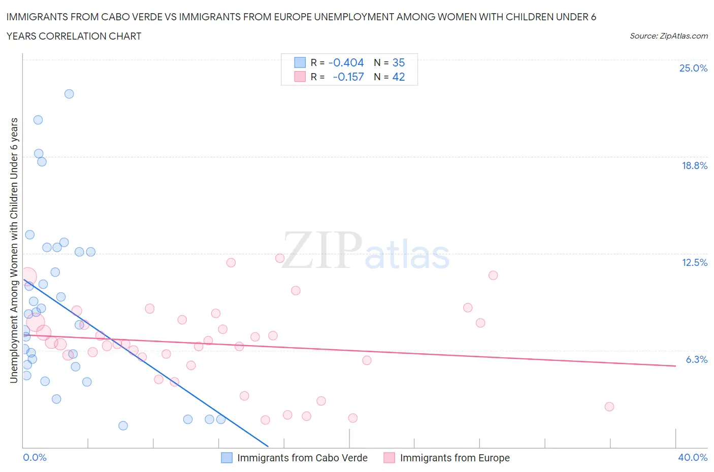 Immigrants from Cabo Verde vs Immigrants from Europe Unemployment Among Women with Children Under 6 years