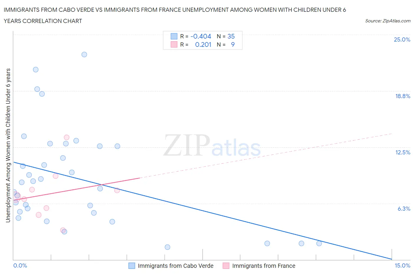 Immigrants from Cabo Verde vs Immigrants from France Unemployment Among Women with Children Under 6 years