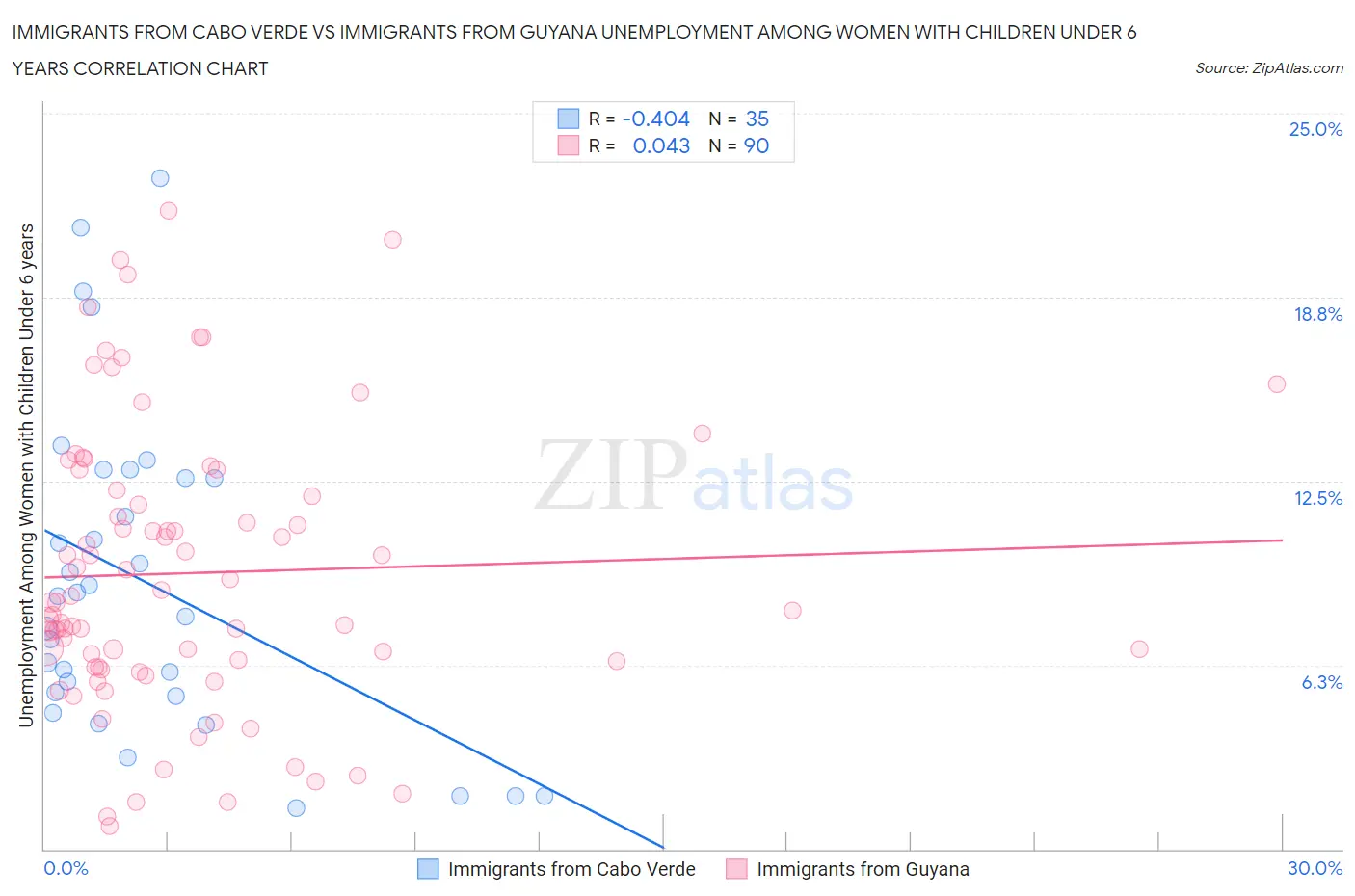 Immigrants from Cabo Verde vs Immigrants from Guyana Unemployment Among Women with Children Under 6 years