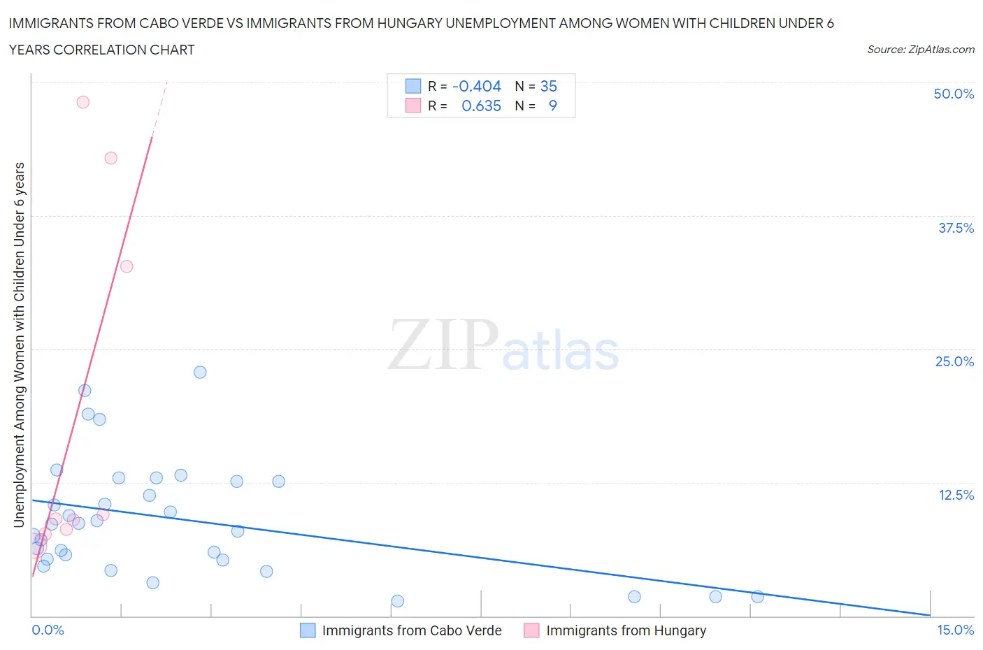 Immigrants from Cabo Verde vs Immigrants from Hungary Unemployment Among Women with Children Under 6 years
