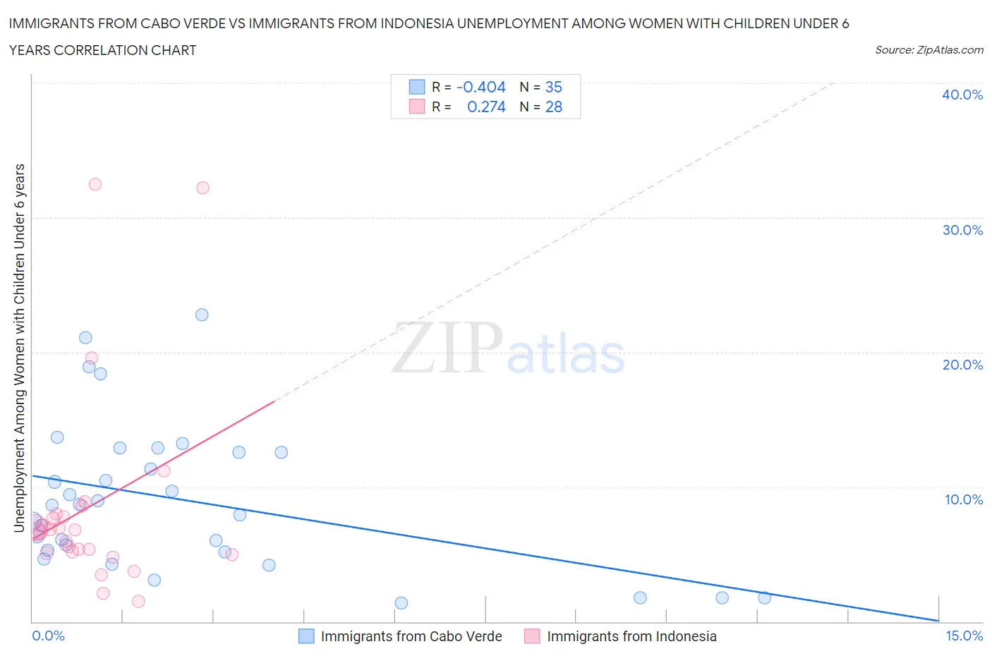 Immigrants from Cabo Verde vs Immigrants from Indonesia Unemployment Among Women with Children Under 6 years