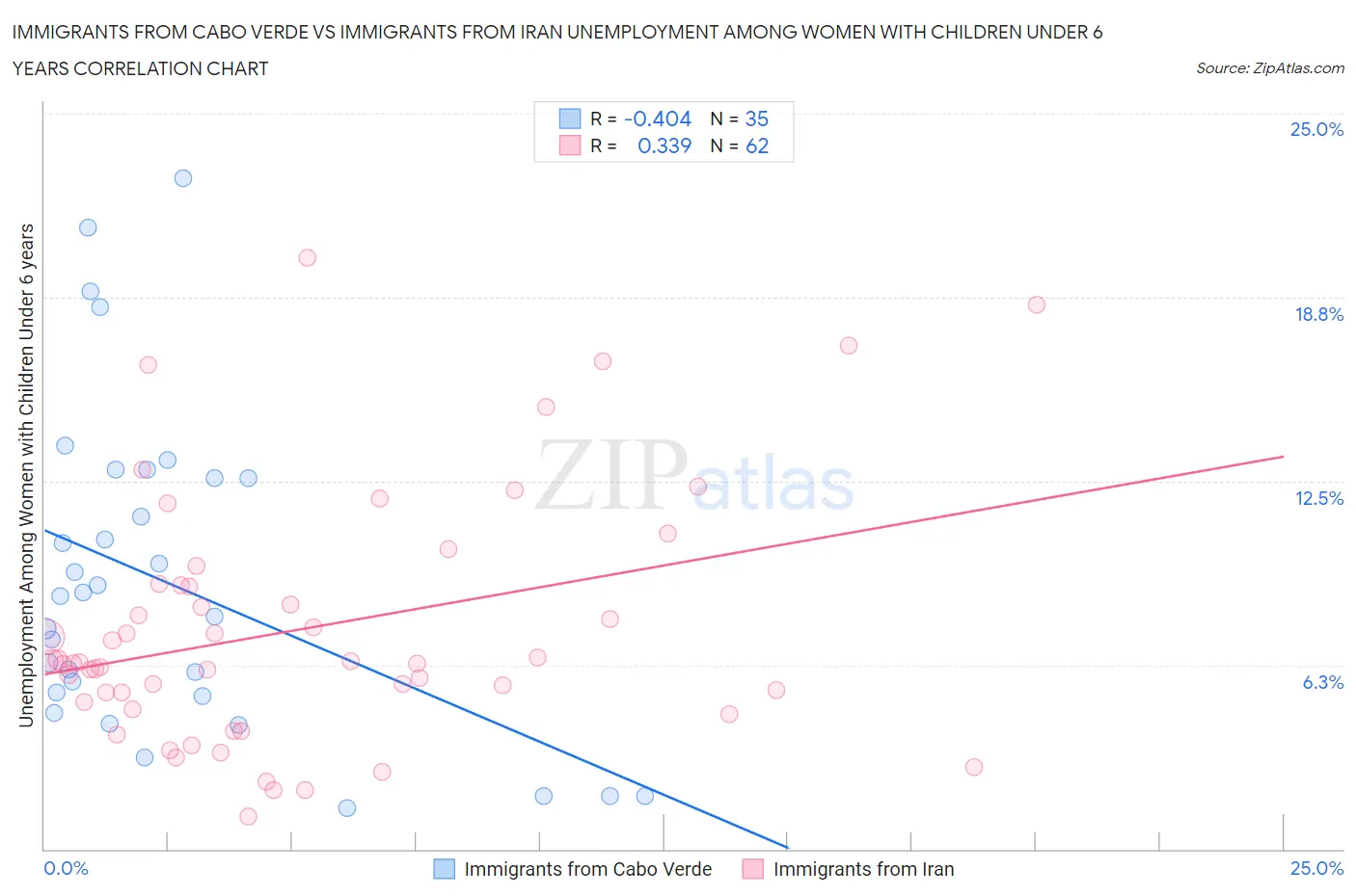 Immigrants from Cabo Verde vs Immigrants from Iran Unemployment Among Women with Children Under 6 years