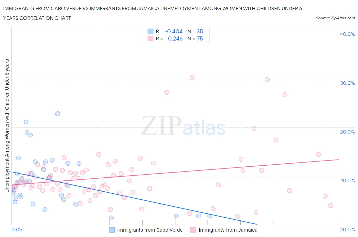 Immigrants from Cabo Verde vs Immigrants from Jamaica Unemployment Among Women with Children Under 6 years