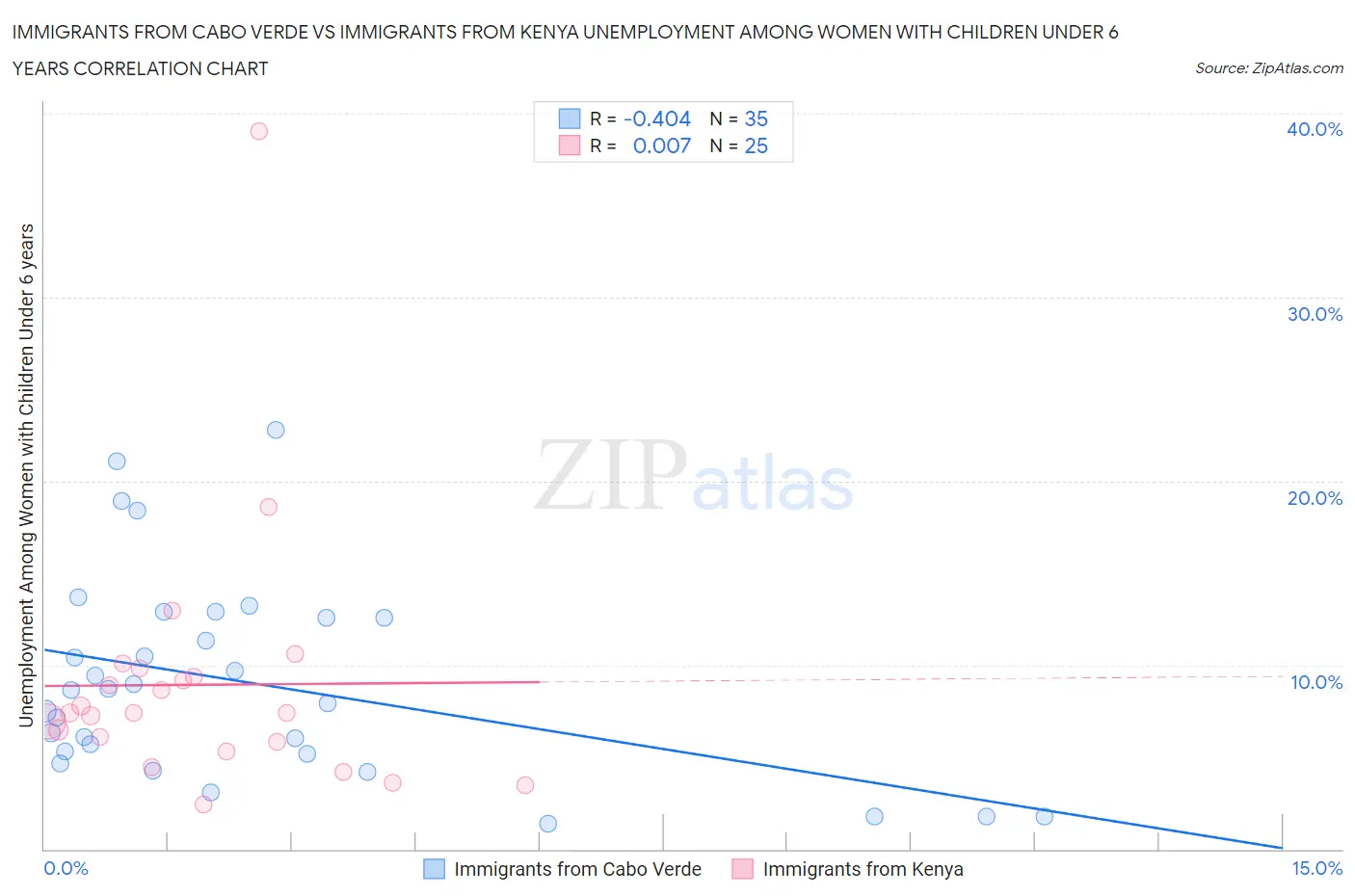 Immigrants from Cabo Verde vs Immigrants from Kenya Unemployment Among Women with Children Under 6 years