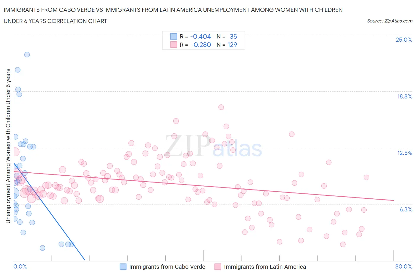 Immigrants from Cabo Verde vs Immigrants from Latin America Unemployment Among Women with Children Under 6 years
