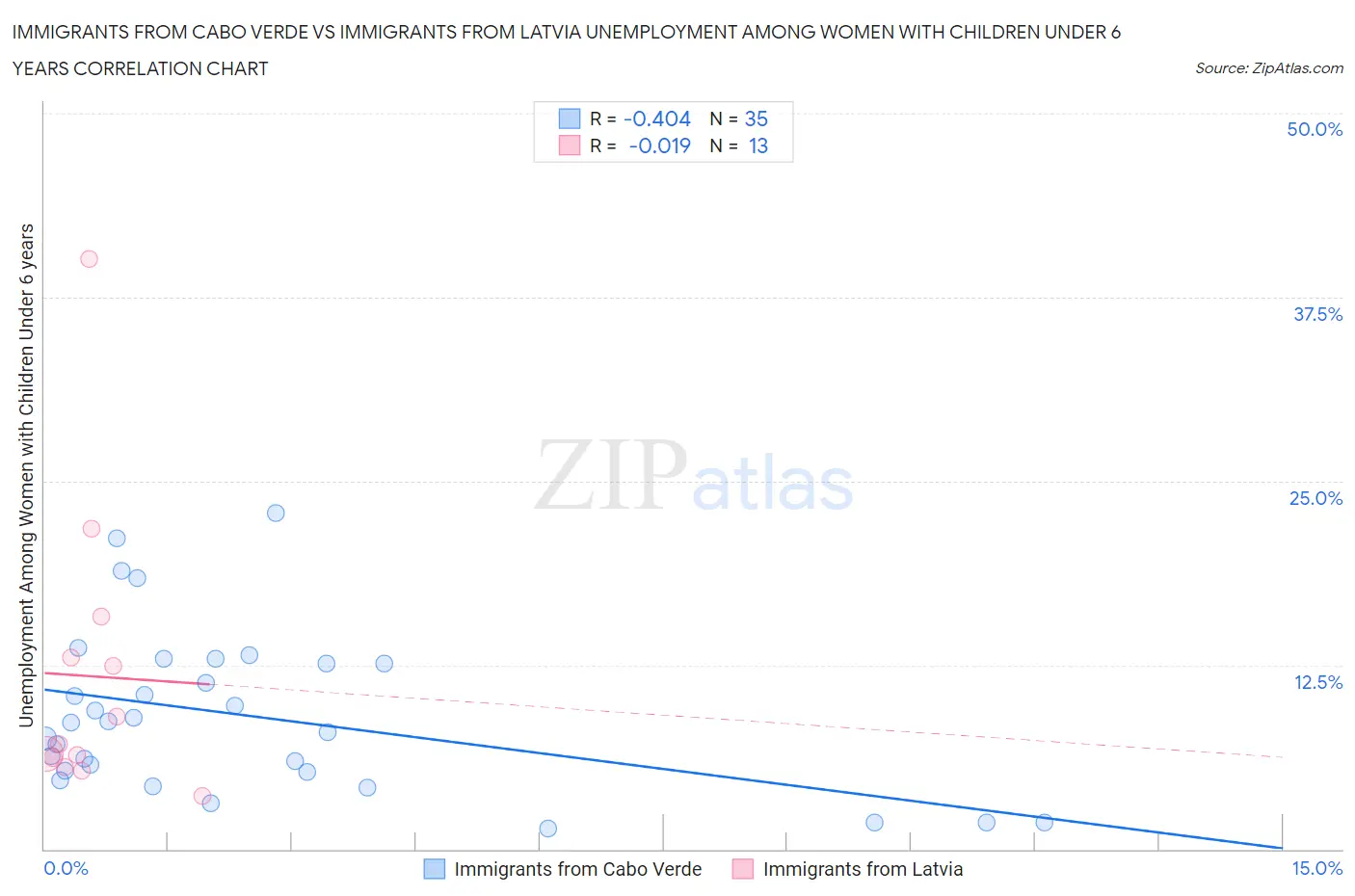 Immigrants from Cabo Verde vs Immigrants from Latvia Unemployment Among Women with Children Under 6 years