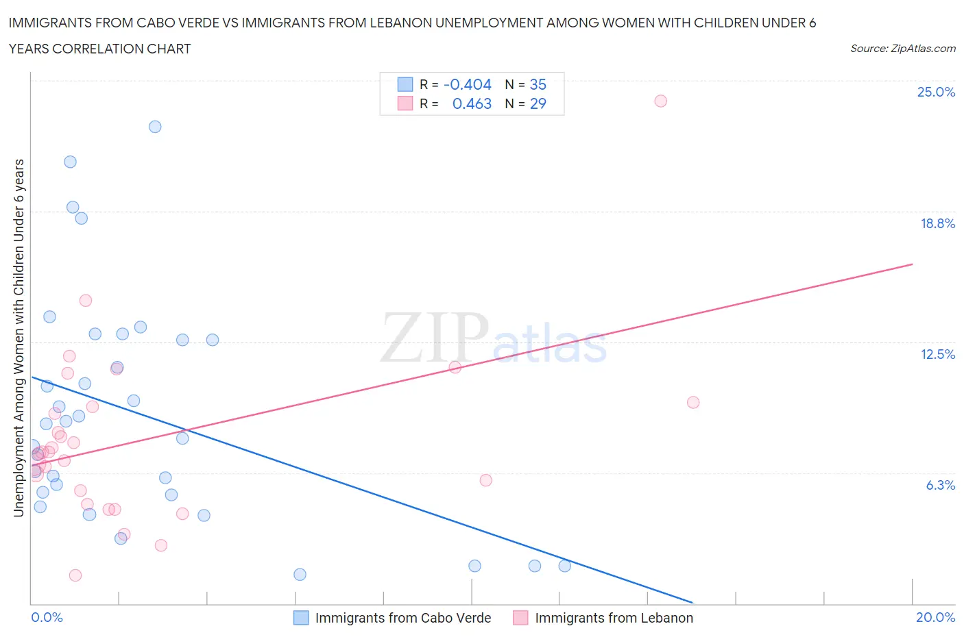 Immigrants from Cabo Verde vs Immigrants from Lebanon Unemployment Among Women with Children Under 6 years