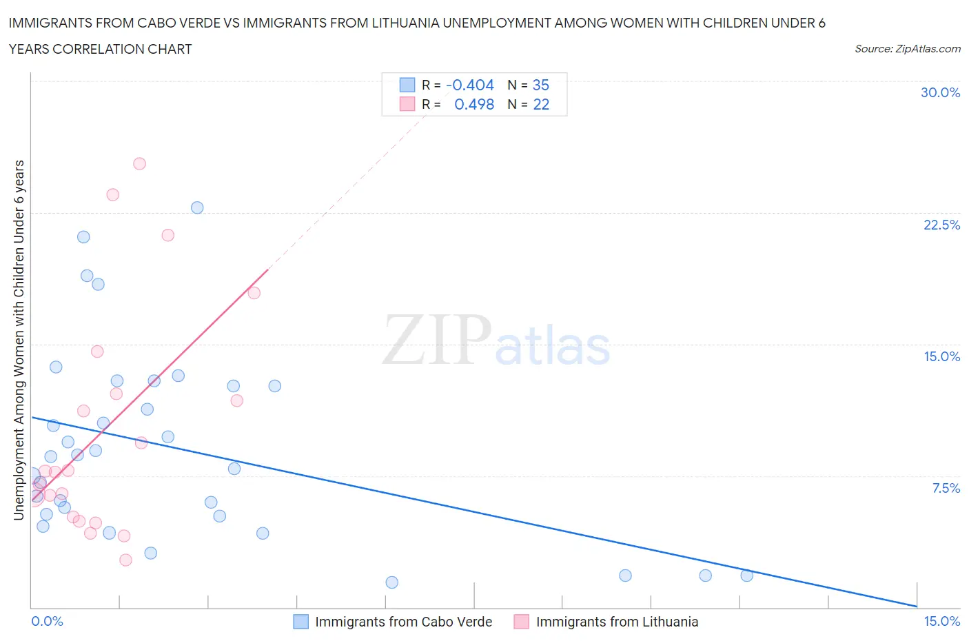 Immigrants from Cabo Verde vs Immigrants from Lithuania Unemployment Among Women with Children Under 6 years