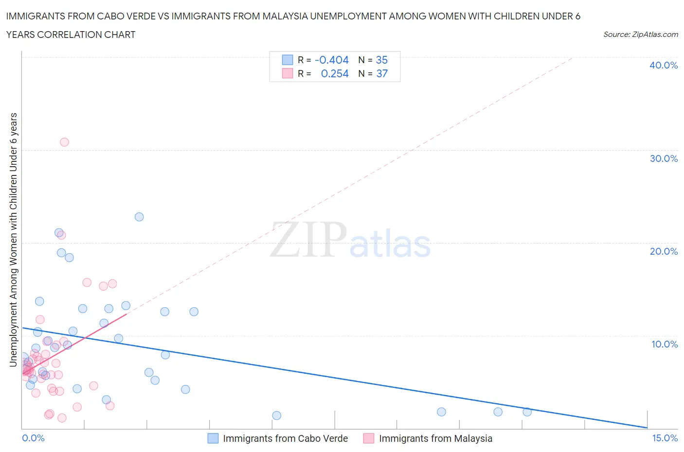 Immigrants from Cabo Verde vs Immigrants from Malaysia Unemployment Among Women with Children Under 6 years